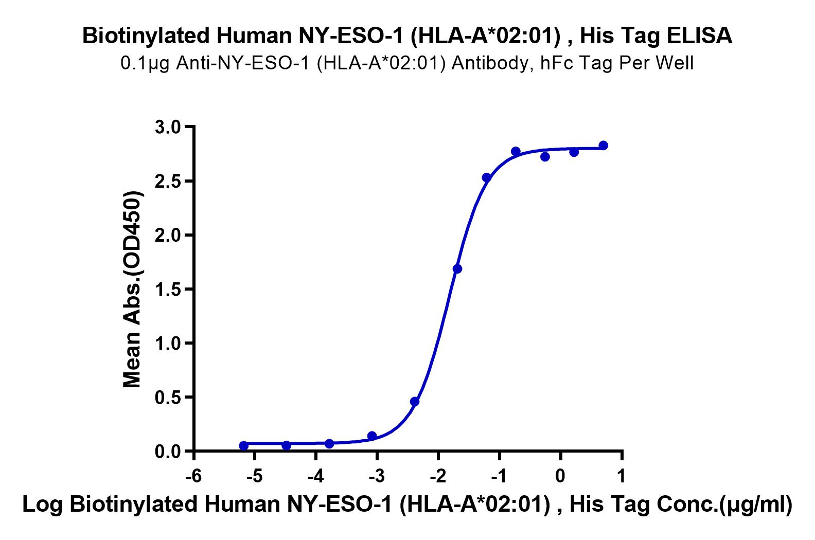 Biotinylated Human NY-ESO-1 (HLA-A*02:01) Protein (LTP10205)