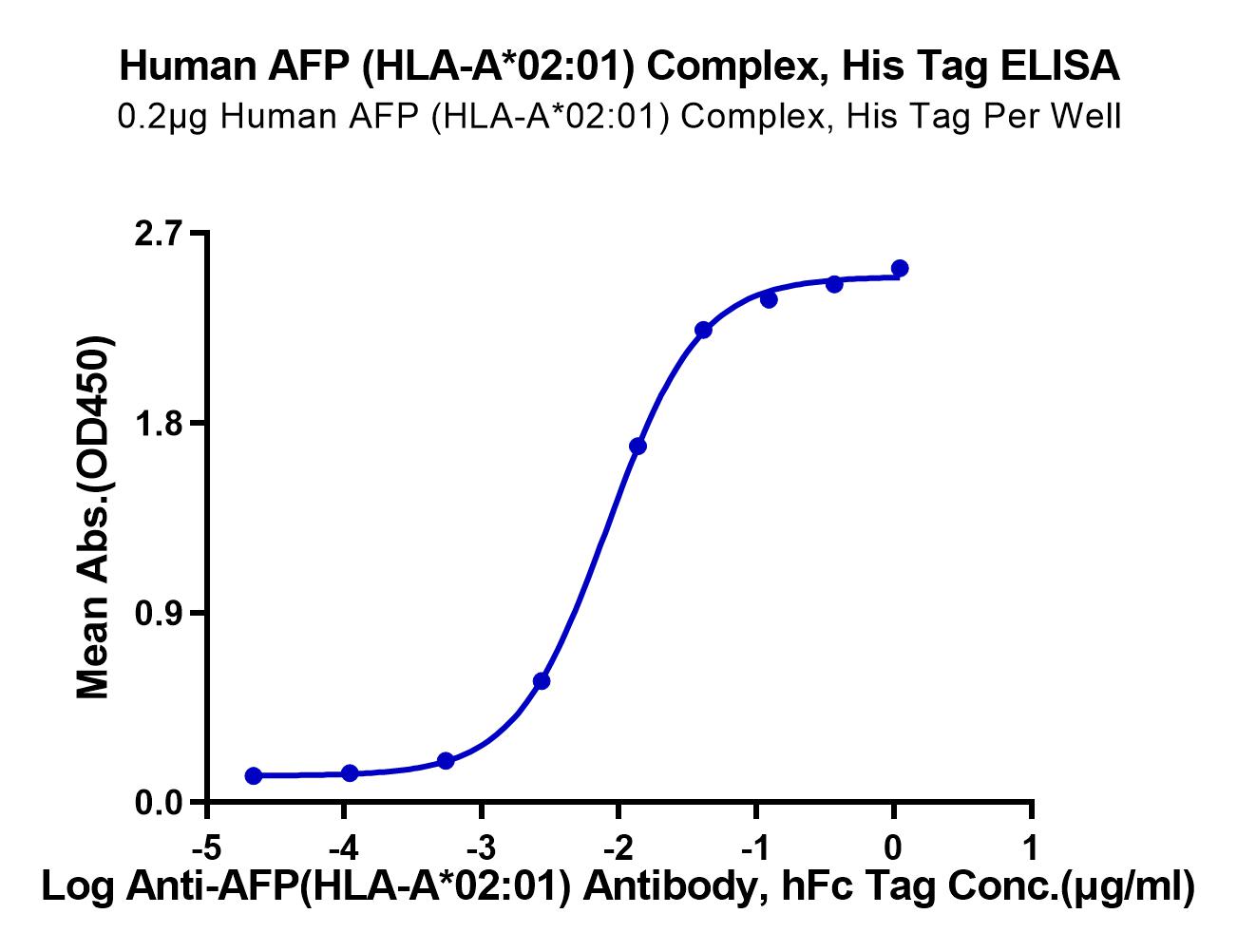 Human AFP (HLA-A*02:01) Protein (LTP10216)