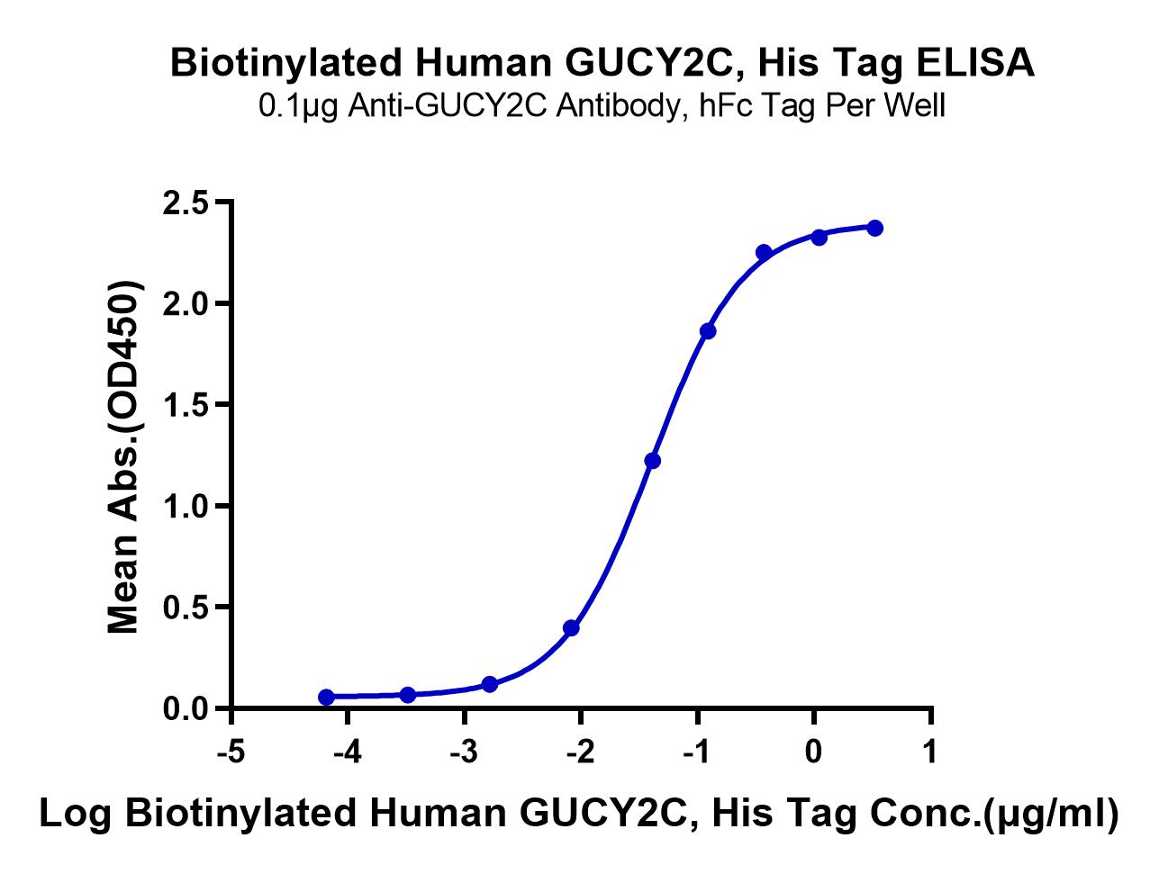 Biotinylated Human GUCY2C/Guanylyl cyclase C Protein (LTP10217)