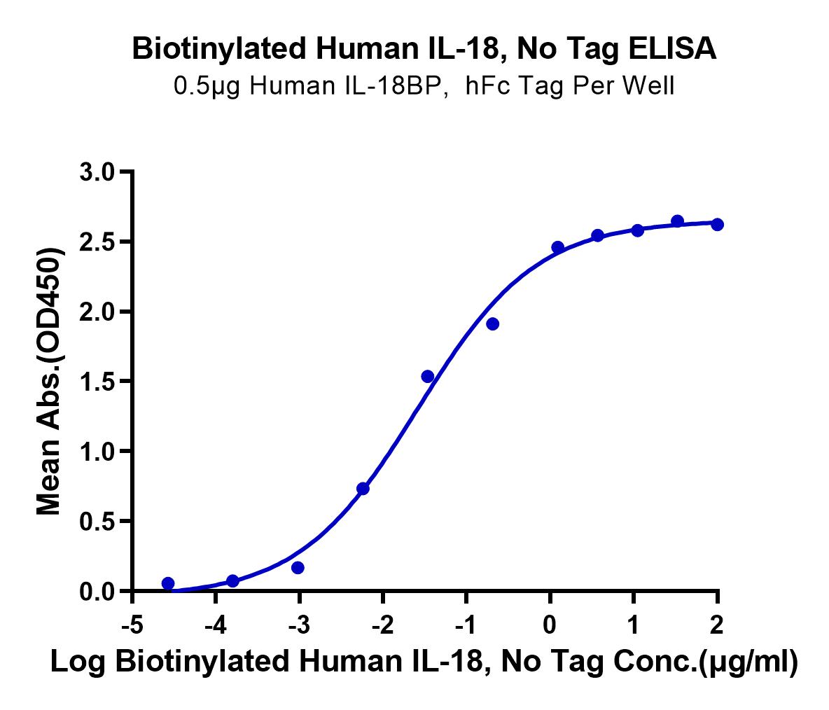 Biotinylated Human IL-18 Protein (Primary Amine Labeling) (LTP10223)