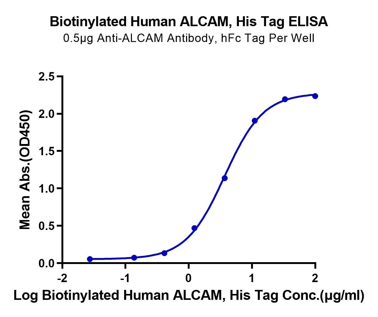 Biotinylated Human ALCAM/CD166 Protein (Primary Amine Labeling) (LTP10227)