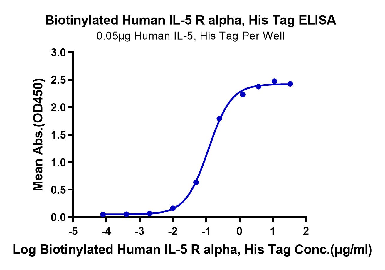 Biotinylated Human IL-5 R alpha/CD125 Protein (LTP10236)