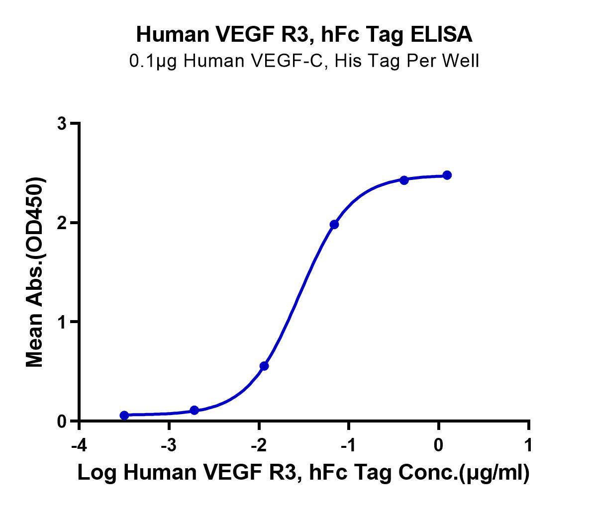 Human VEGF R3/FLT4 Protein (LTP10241)