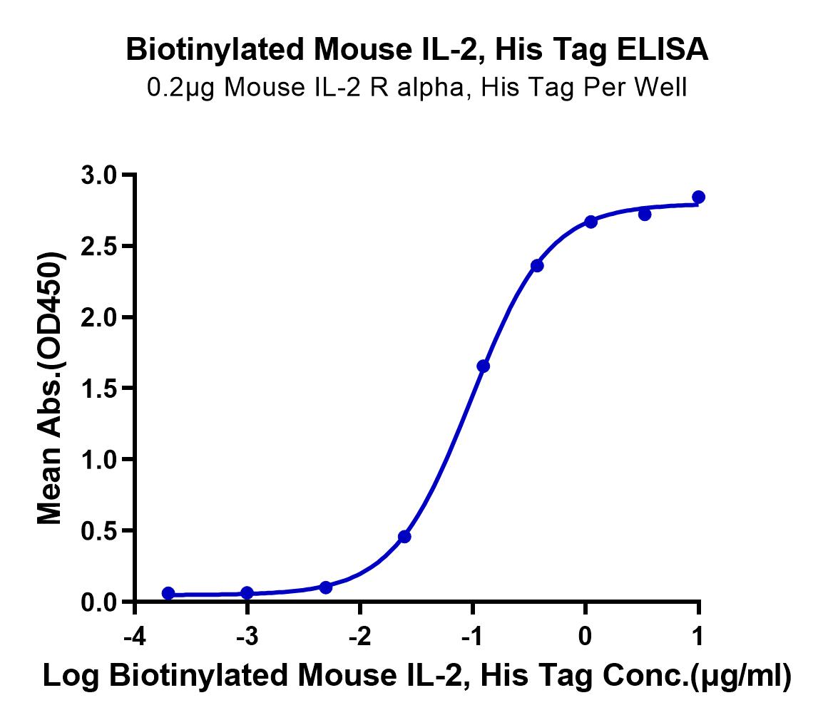 Biotinylated Mouse IL-2 Protein (LTP10246)