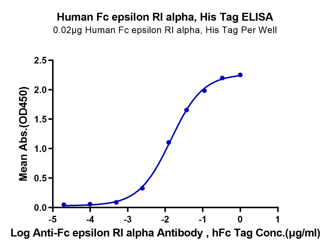 Human Fc epsilon RI alpha/FCER1a Protein (LTP10250)