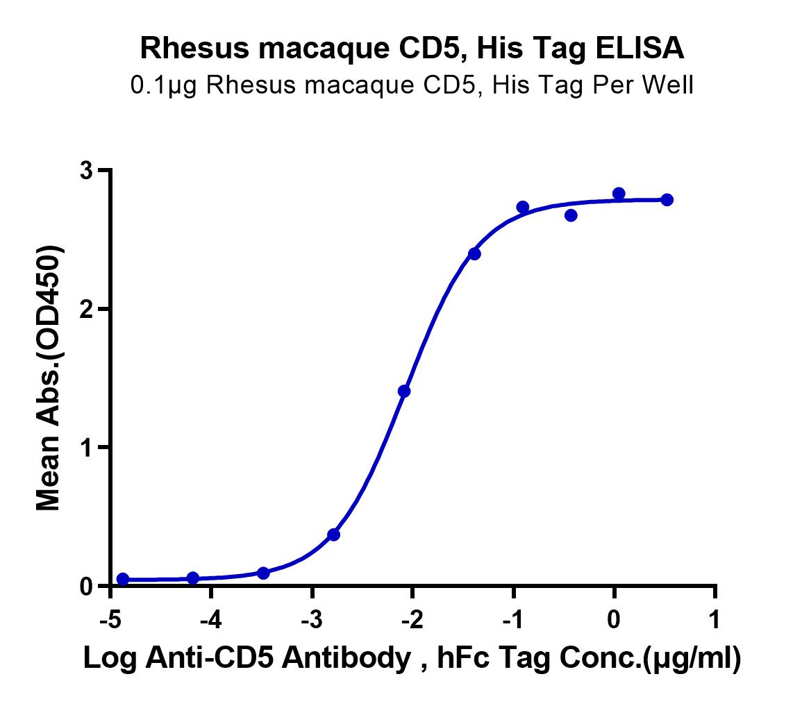 Rhesus macaque CD5 Protein (LTP10252)