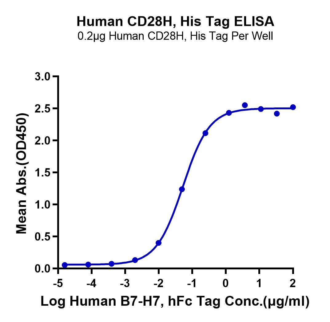 Human CD28H/IGPR-1 Protein (LTP10254)