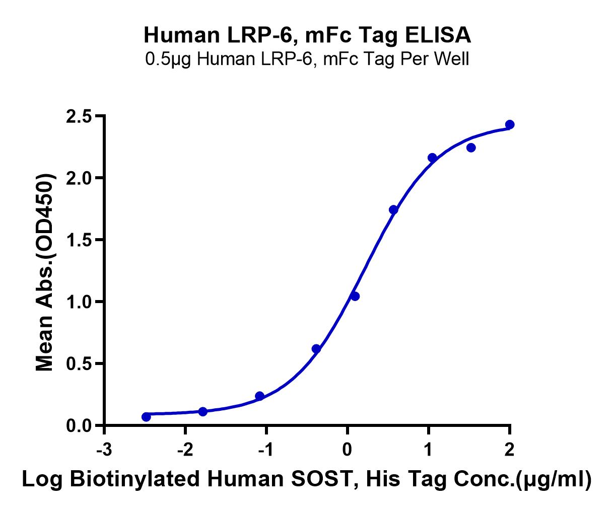 Human LRP-6 Protein (LTP10256)