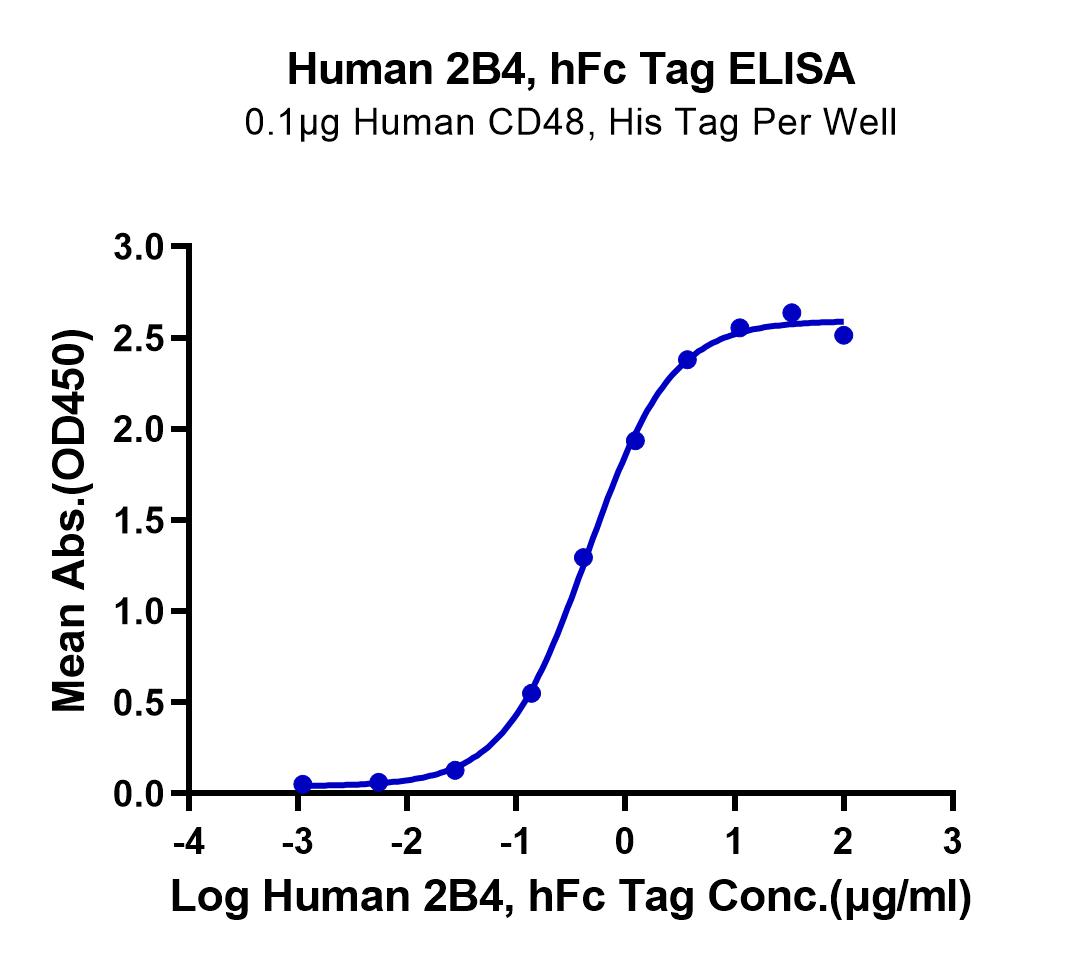 Human 2B4/CD244/SLAMF4 Protein (LTP10261)