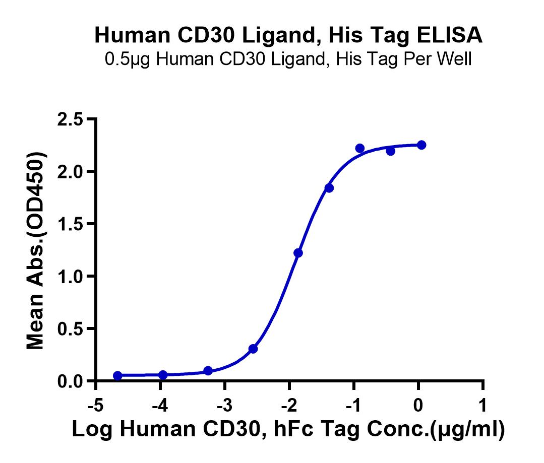 Human CD30 Ligand/TNFSF8 Protein (LTP10290)