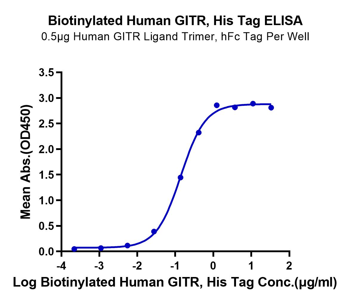 Biotinylated Human GITR/TNFRSF18 Protein (LTP10292)