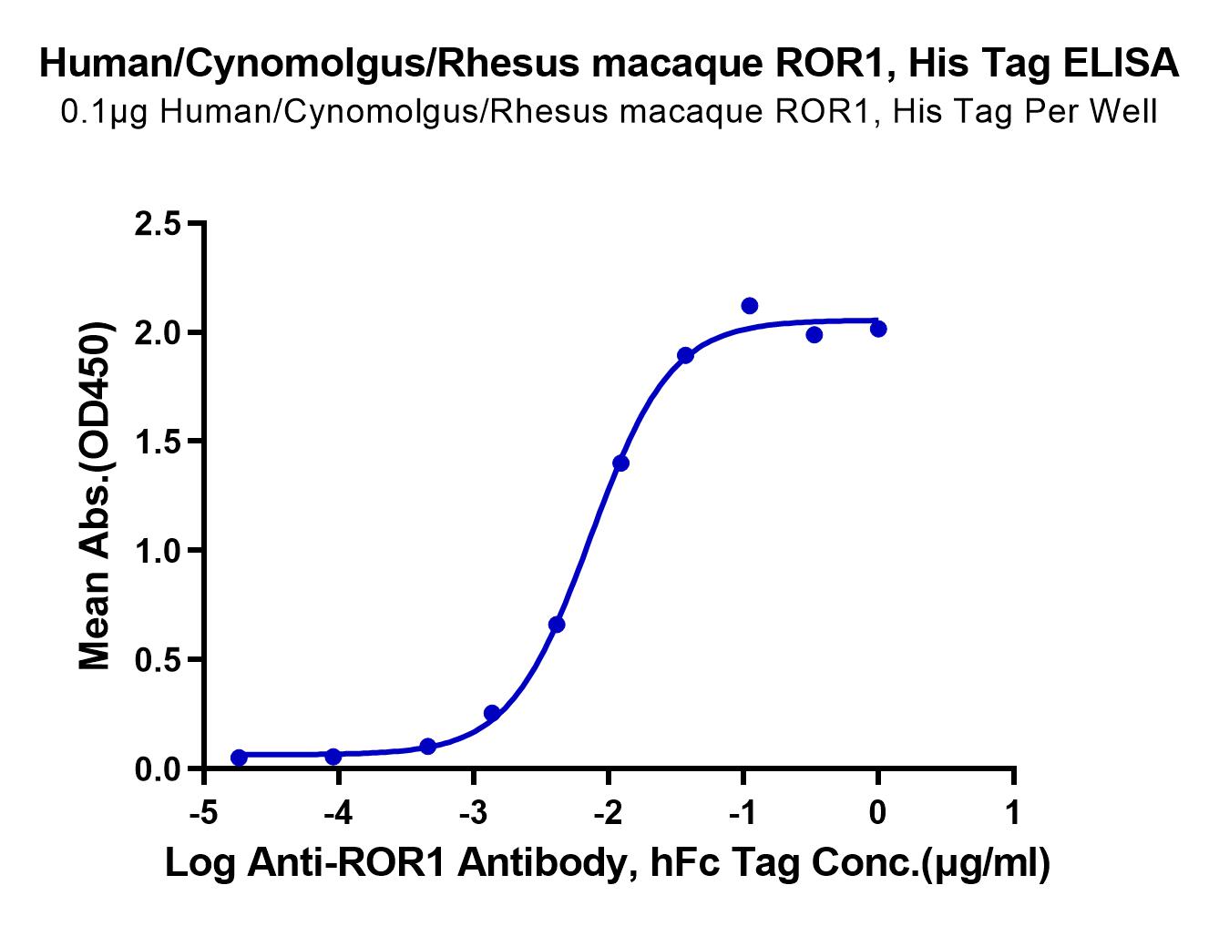 Human/Cynomolgus/Rhesus macaque ROR1 (39-151, Ig-like Domain) Protein (LTP10294)