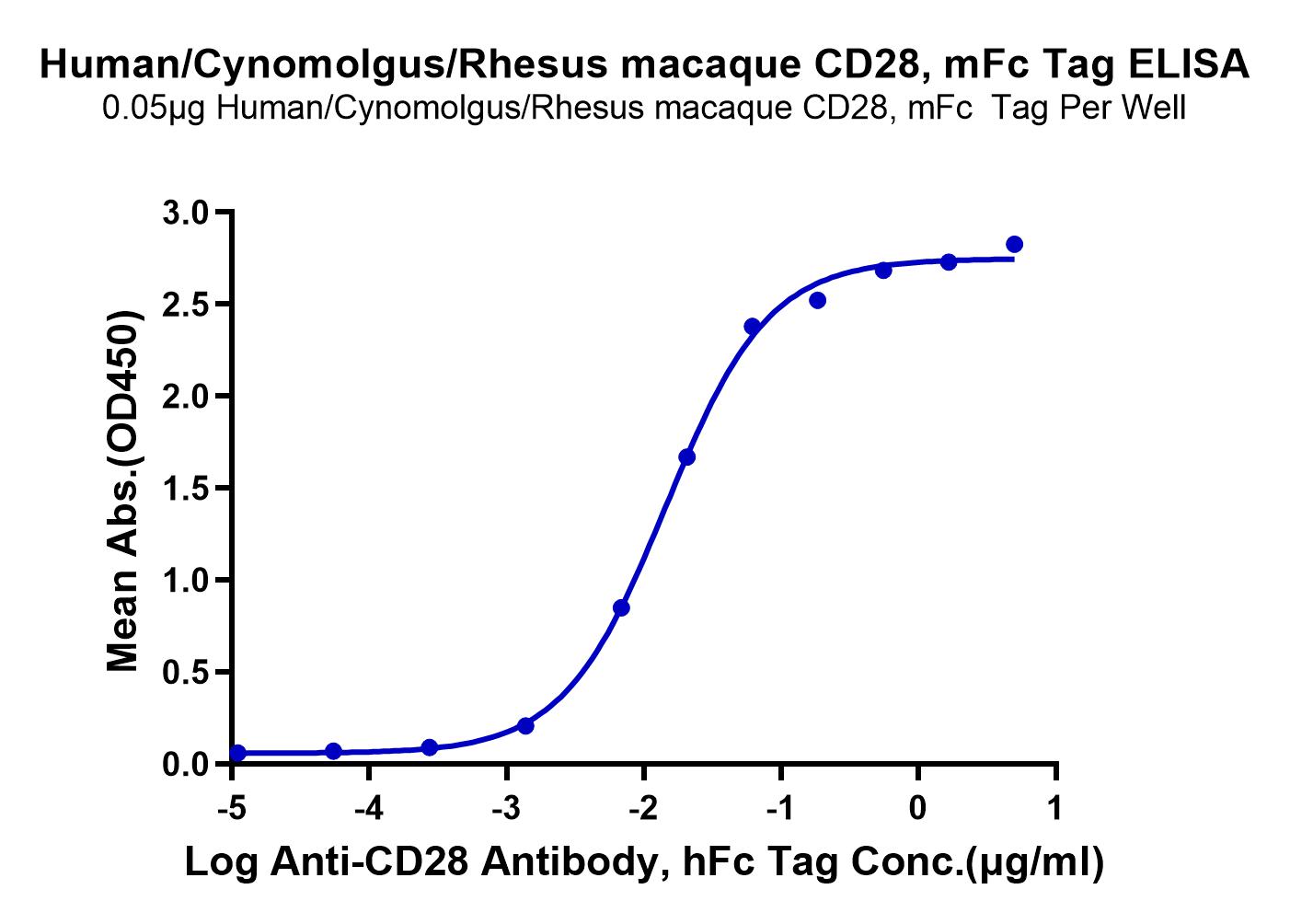 Human/Cynomolgus/Rhesus macaque CD28 Protein (LTP10295)