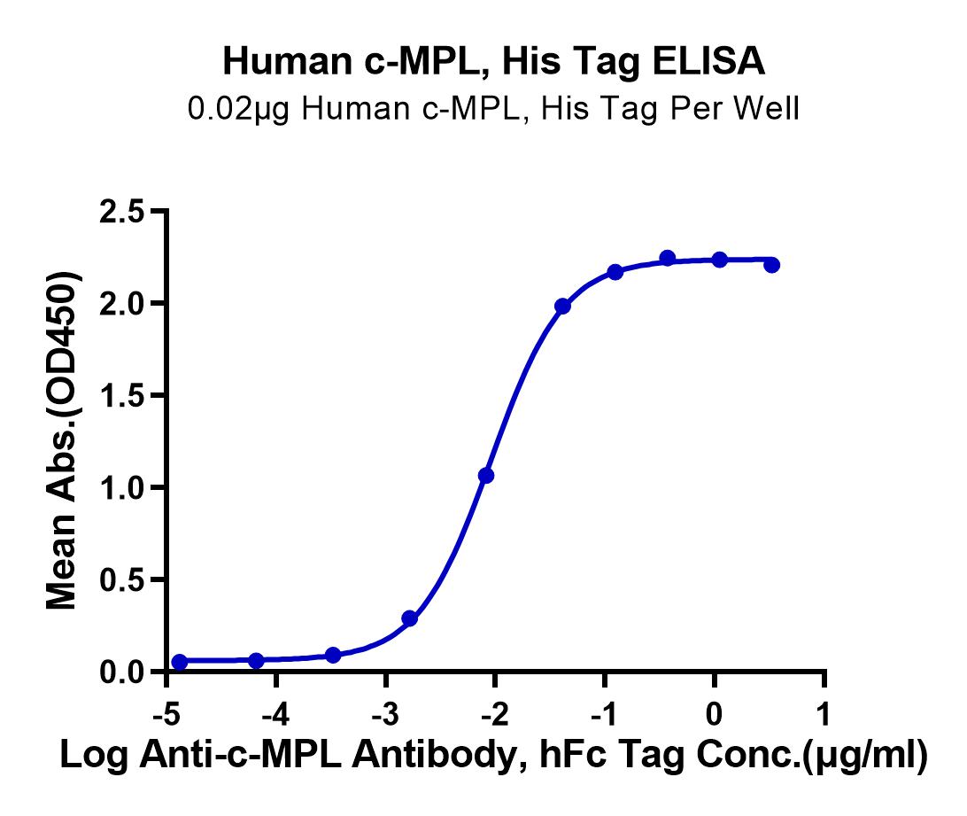 Human c-MPL/Thrombopoietin R Protein (LTP10314)