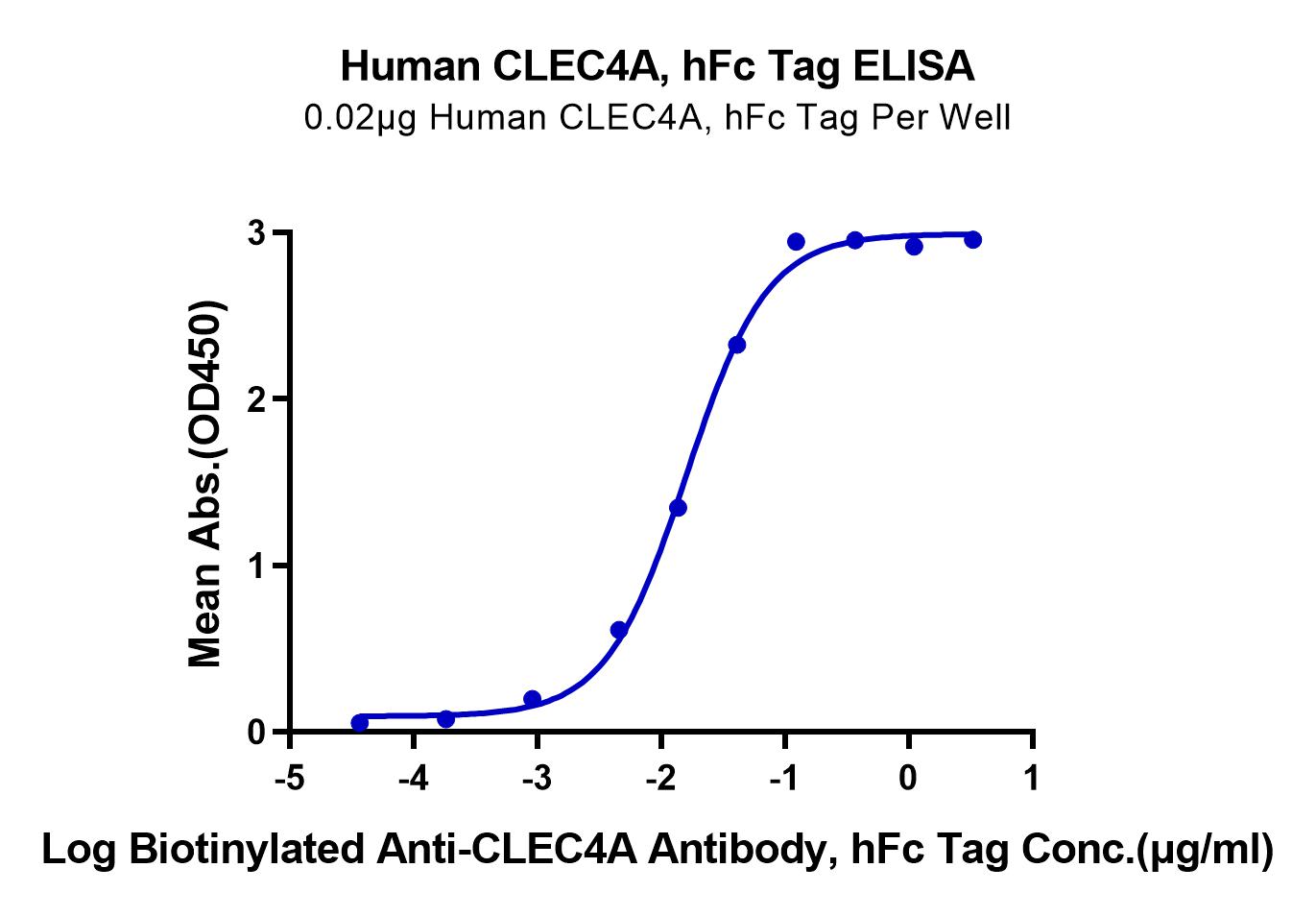Human CLEC4A/DCIR Protein (LTP10323)
