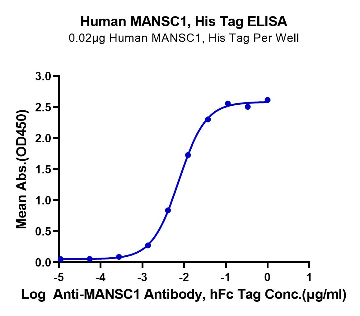Human MANSC1 Protein (LTP10326)