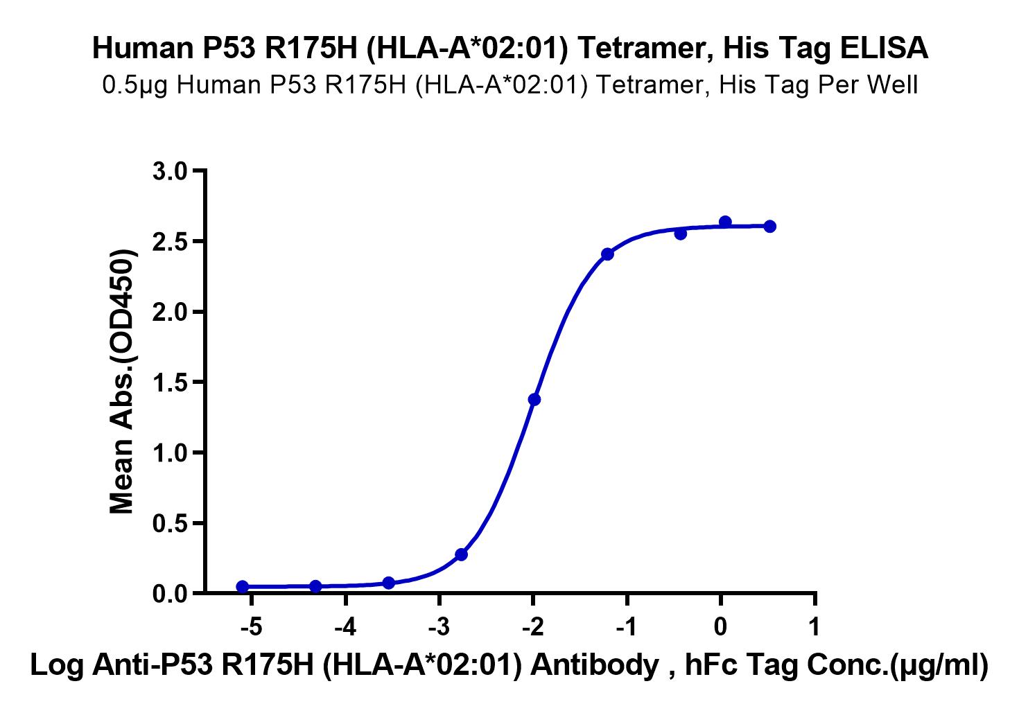 Human P53 R175H (HLA-A*02:01) Tetramer Protein (LTP10334)
