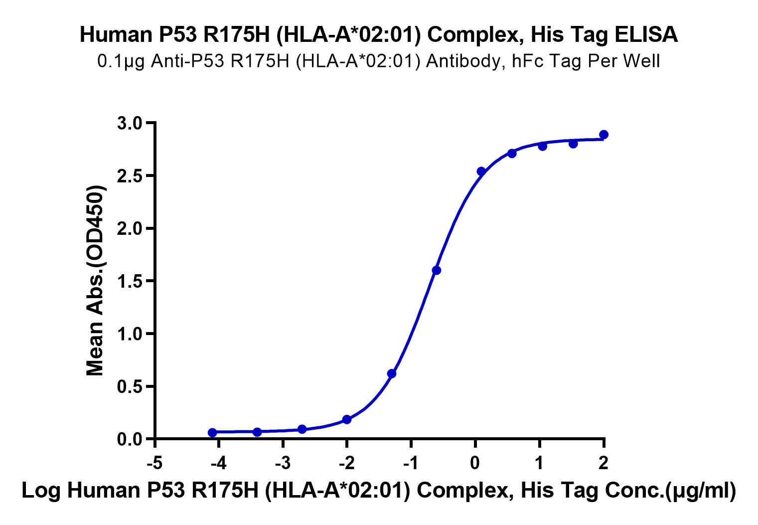 Human P53 R175H (HLA-A*02:01) Protein (LTP10335)