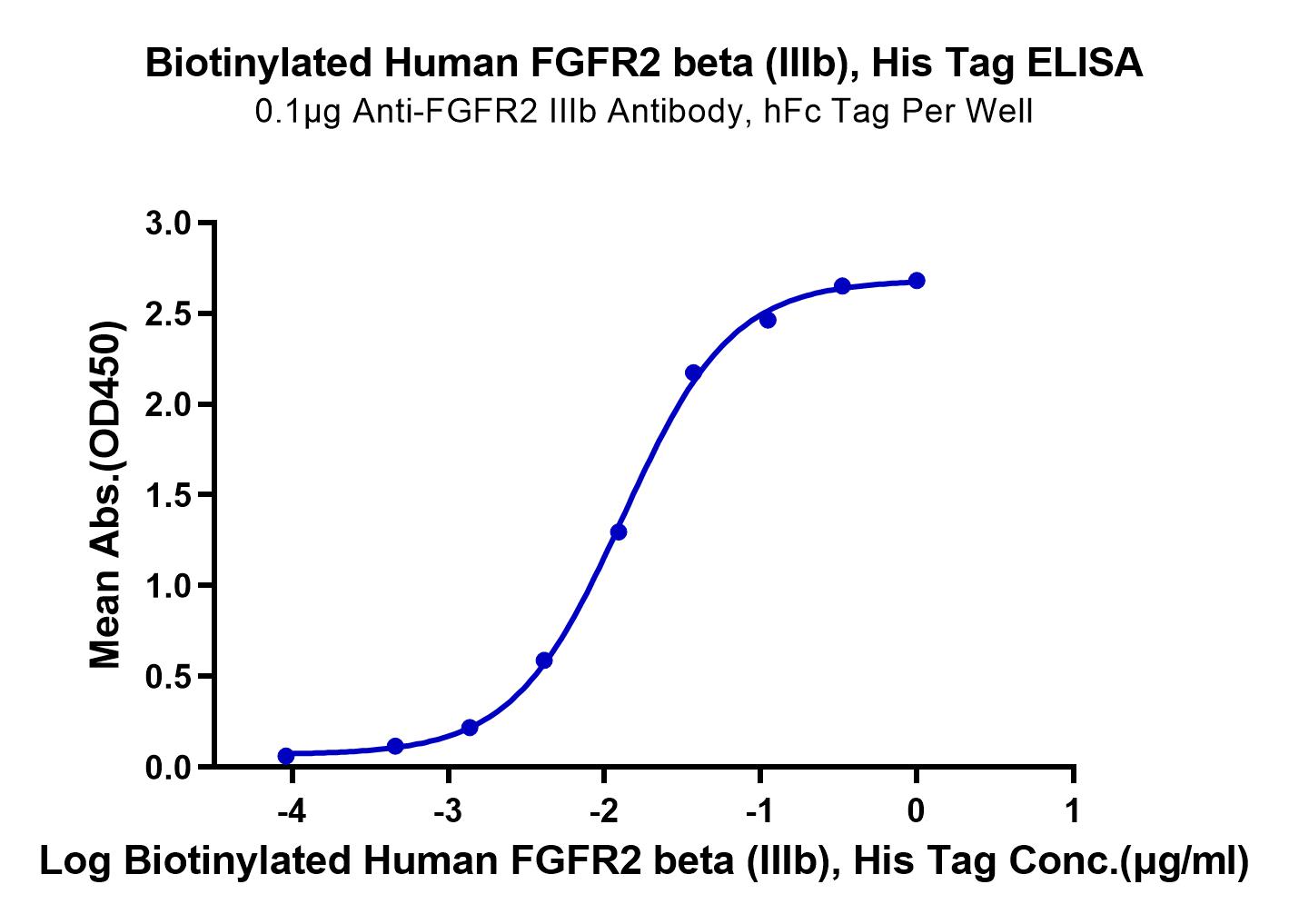Biotinylated Human FGFR2 beta (IIIb) Protein (LTP10337)