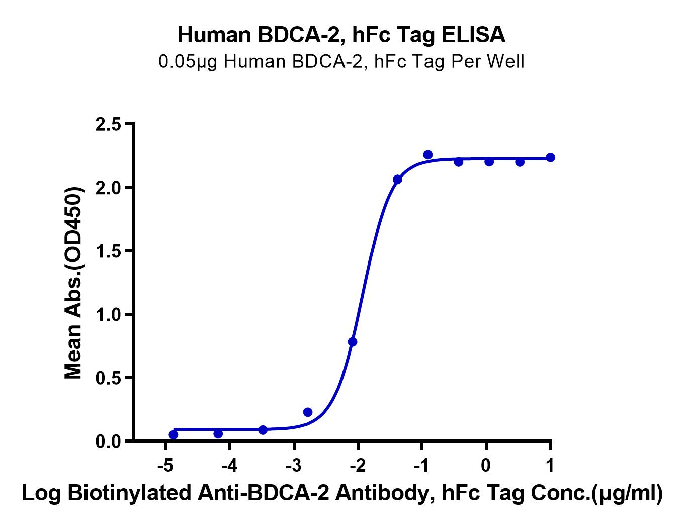 Human BDCA-2 Protein (LTP10341)