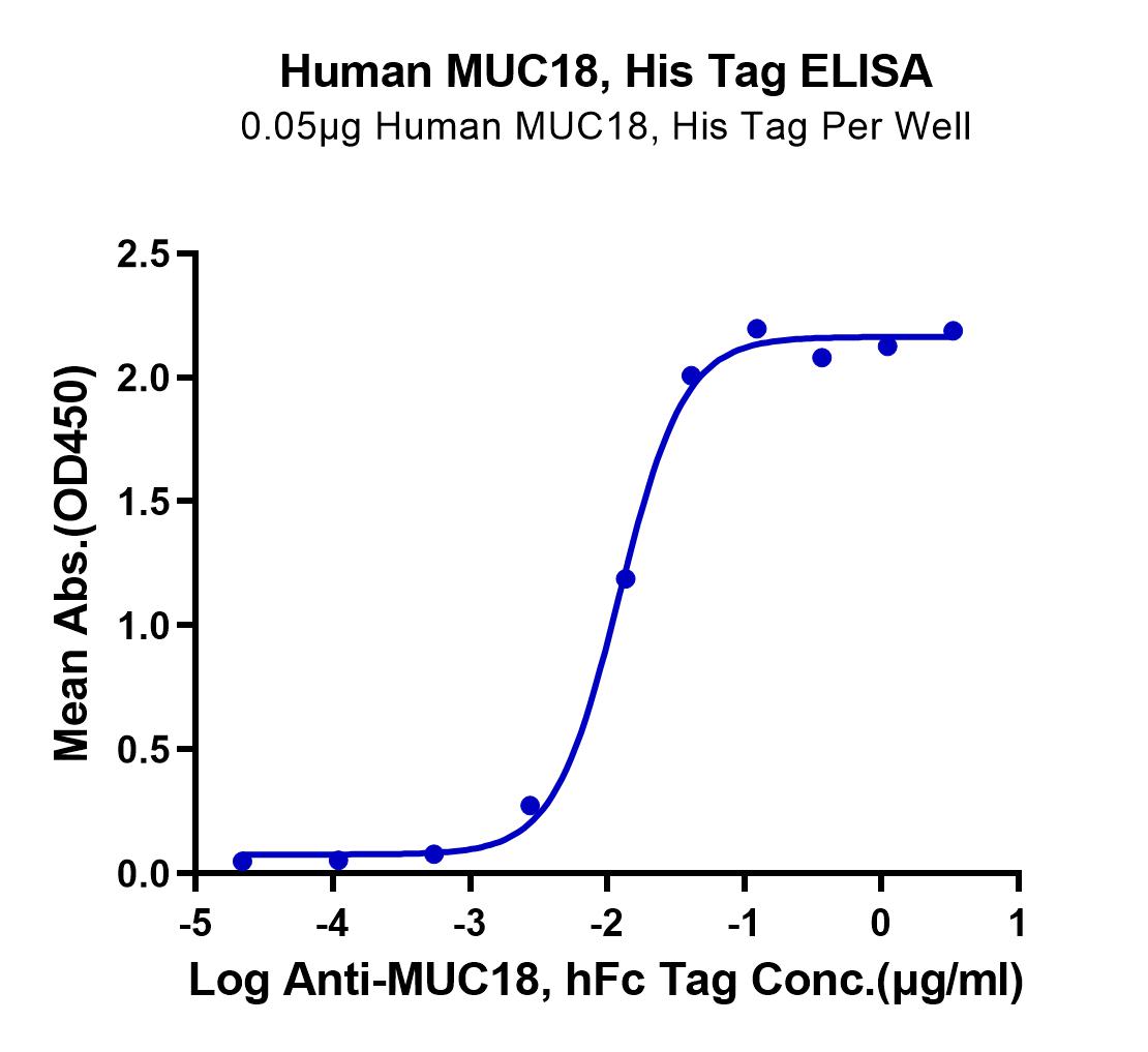 Human MUC18/CD146 Protein (LTP10343)