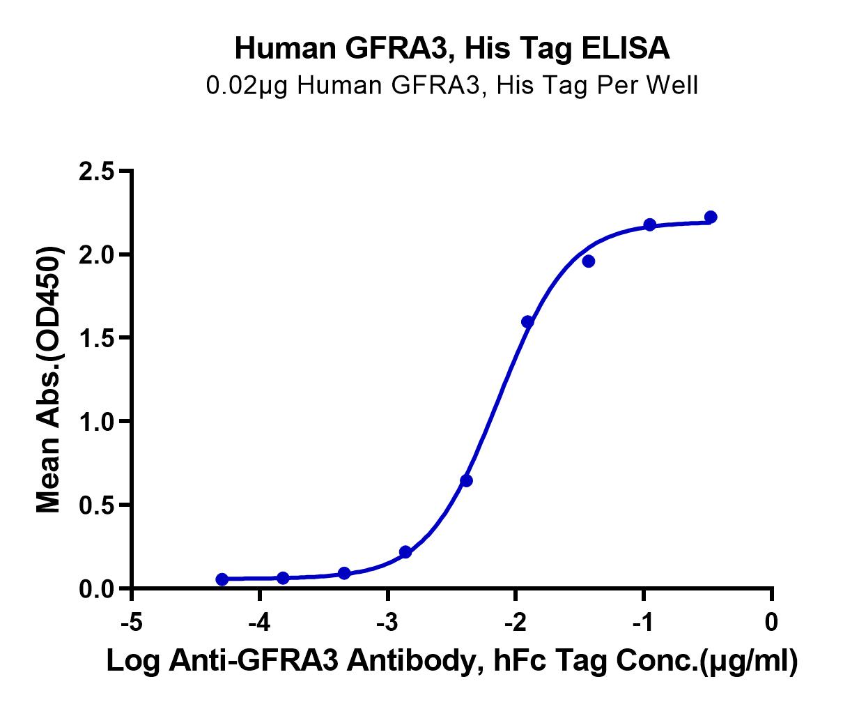 Human GFRA3 Protein (LTP10344)