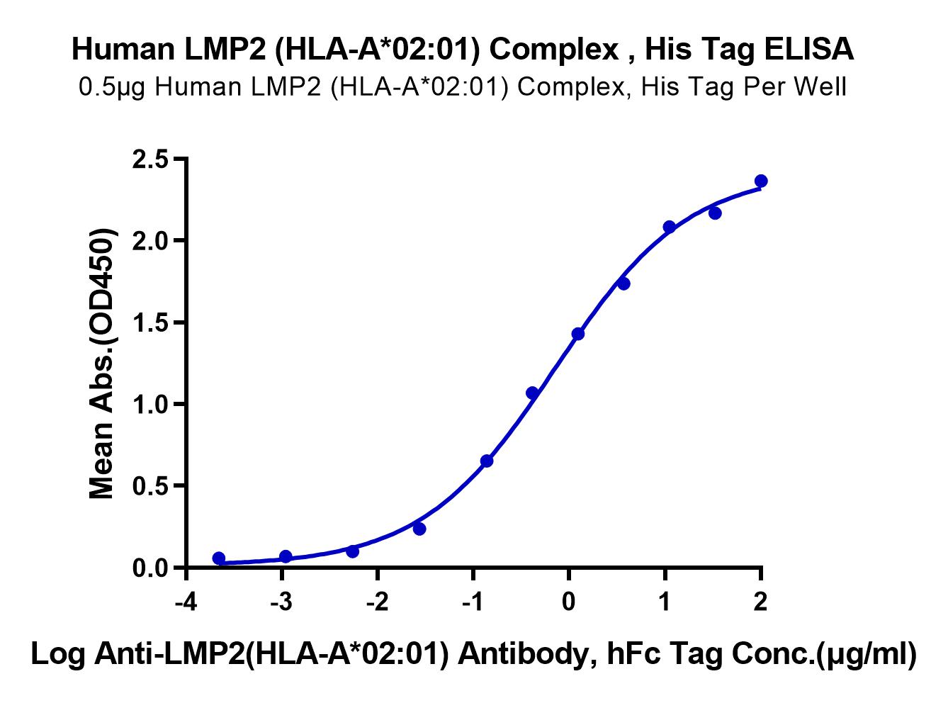 Human LMP2 (HLA-A*02:01) Protein (LTP10351)