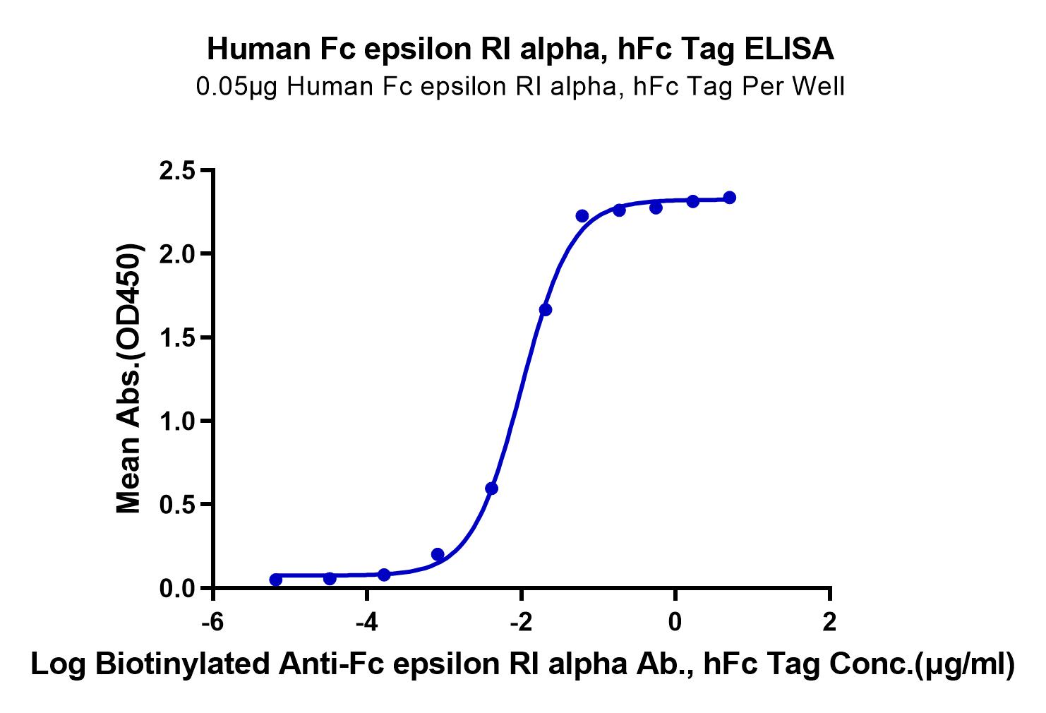 Human Fc epsilon RI alpha/FCER1a Protein (LTP10354)