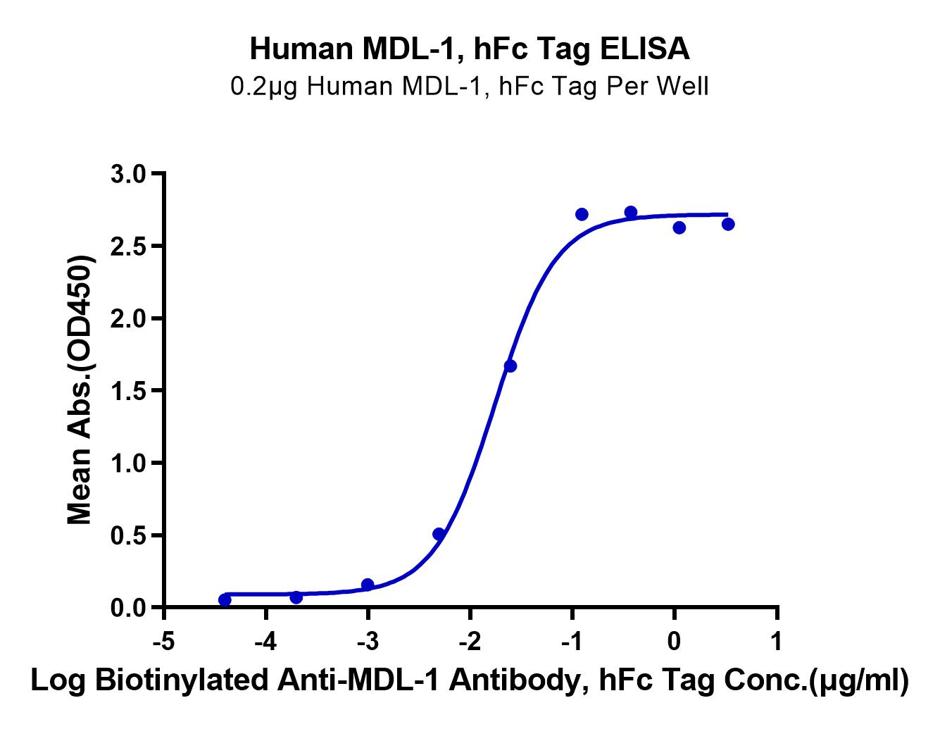 Human MDL-1/CLEC5A Protein (LTP10367)