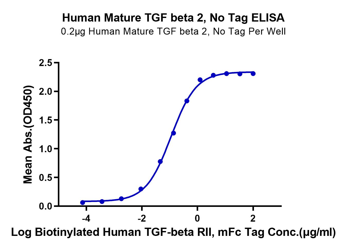 Human Mature TGF beta 2 Protein (LTP10372)