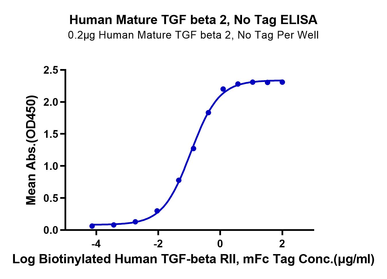 Human Mature TGF beta 2 Protein (LTP10372)