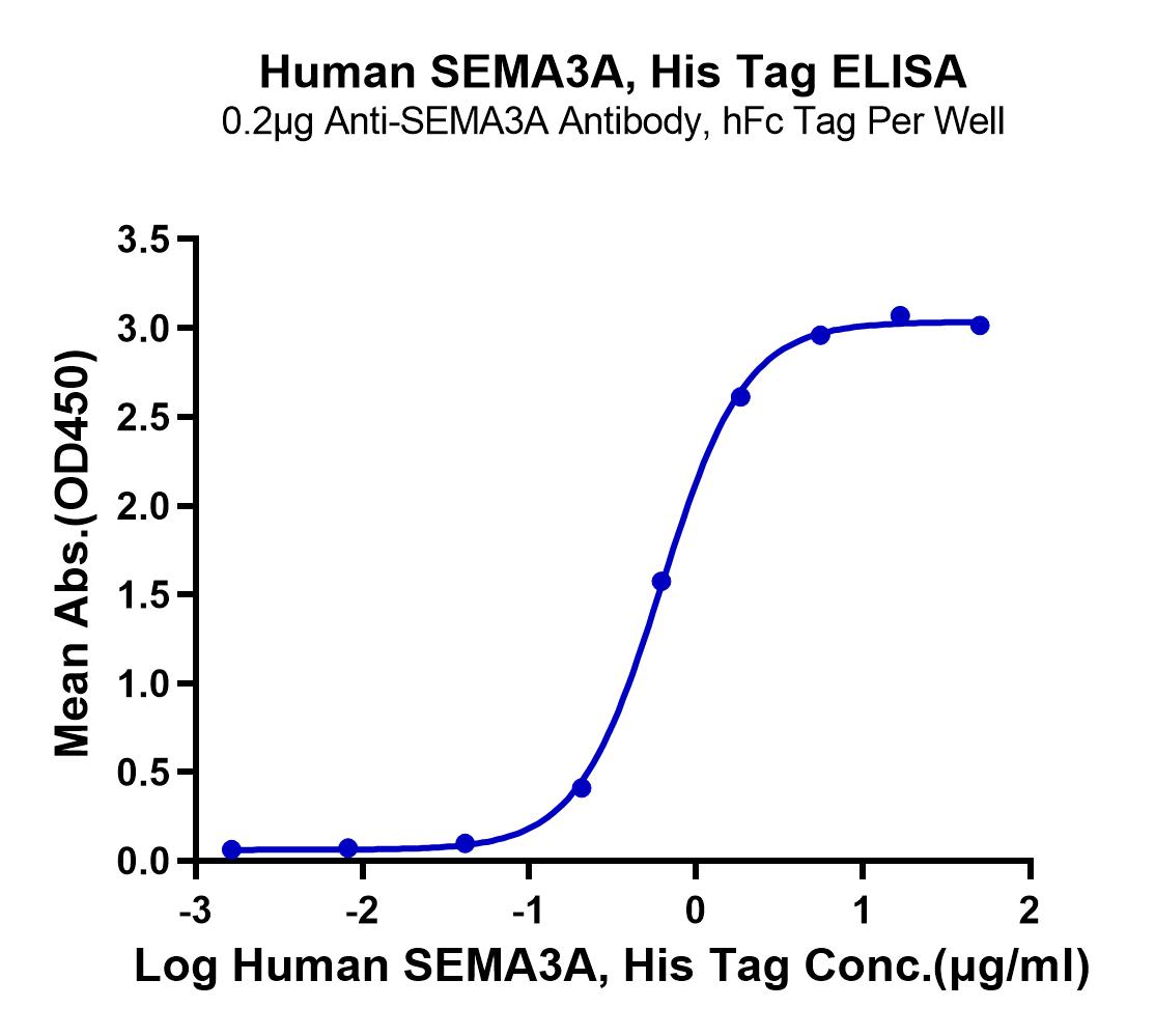 Human SEMA3A Protein (LTP10374)