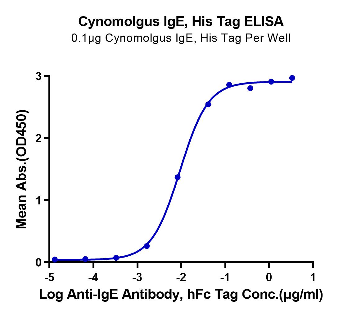 Cynomolgus IgE Protein (LTP10378)