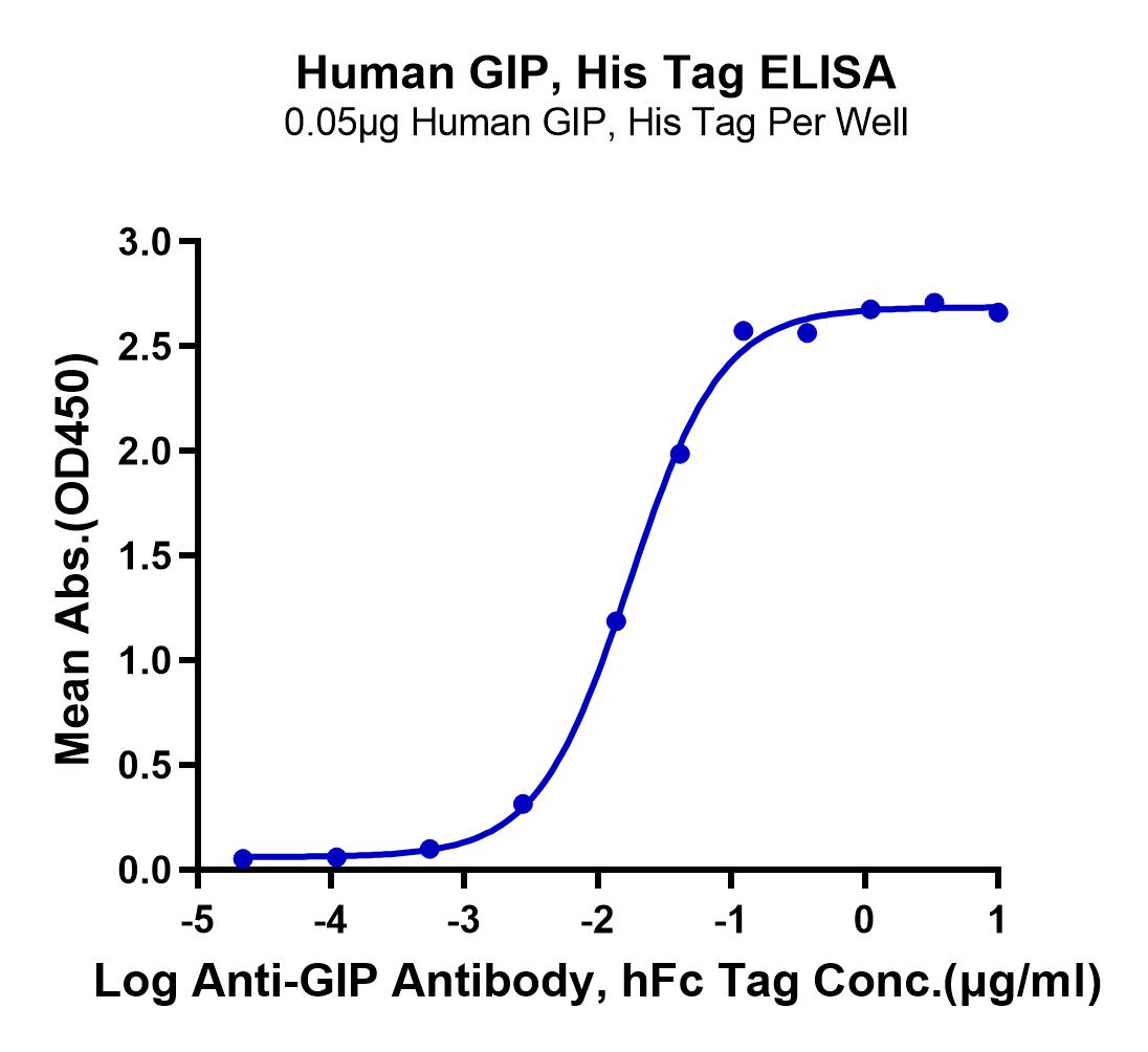 Human GIP Protein (LTP10390)