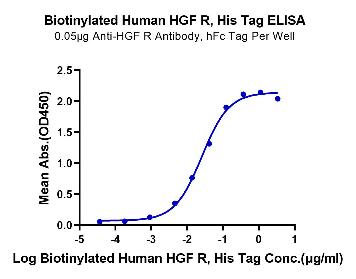 Biotinylated Human HGF R/c-MET Protein (LTP10398)