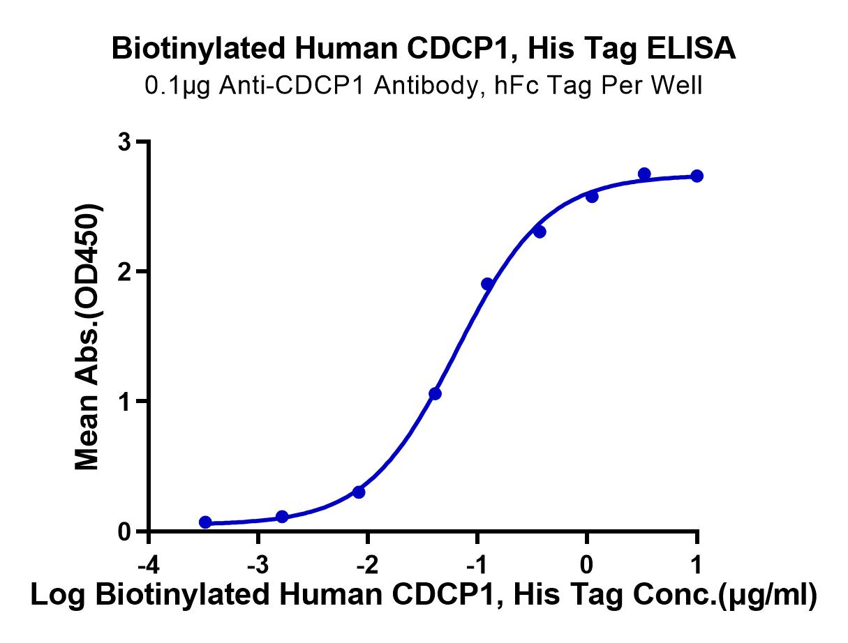 Biotinylated Human CDCP1 Protein (LTP10409)