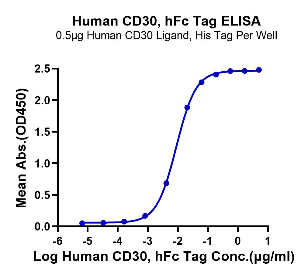 Human CD30/TNFRSF8 Protein (LTP10411)