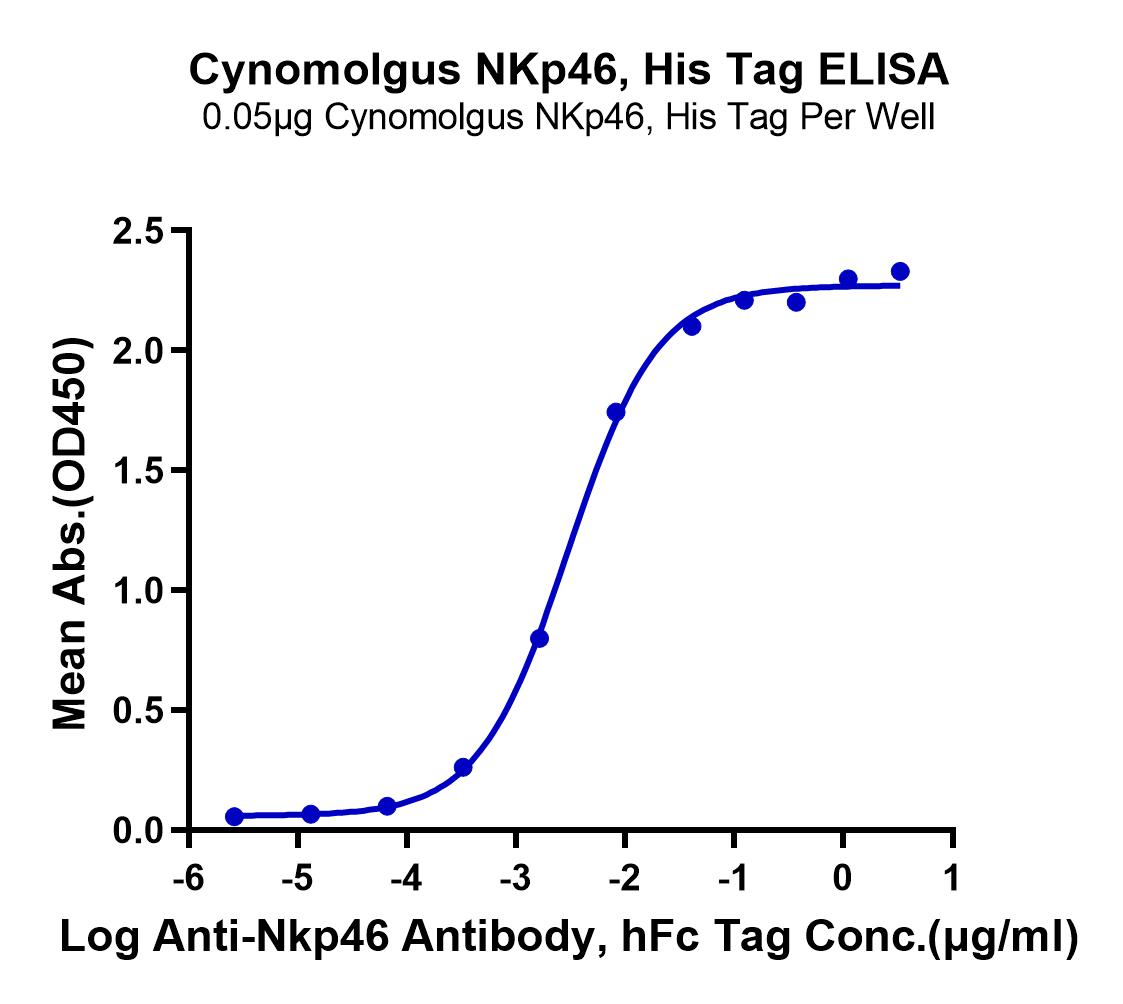 Cynomolgus NKp46/NCR1/CD335 Protein (LTP10418)