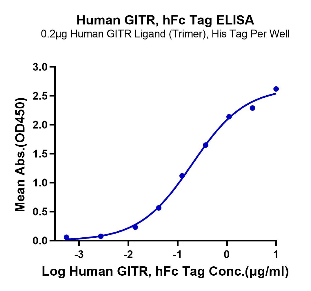 Human GITR/TNFRSF18 Protein (LTP10435)