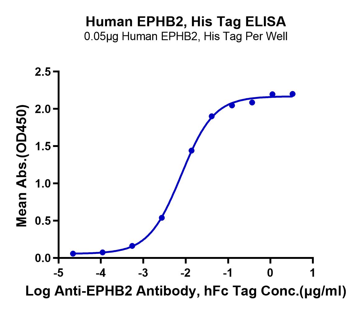 Human EPHB2 Protein (LTP10436)