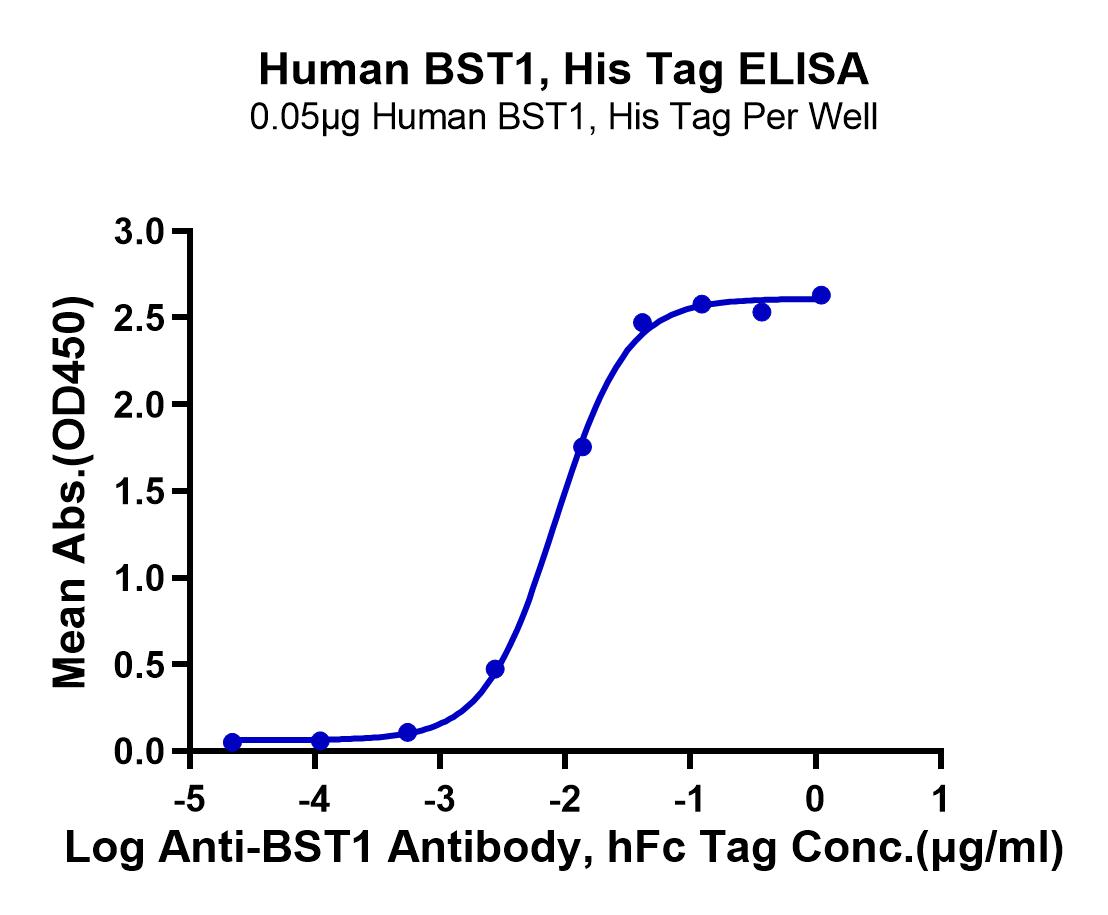 Human BST1 Protein (LTP10437)