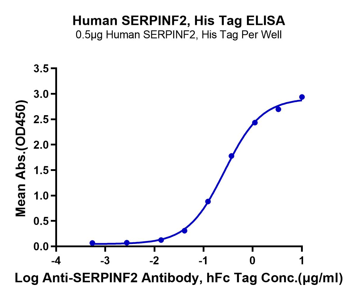 Human SERPINF2/A2AP Protein (LTP10439)