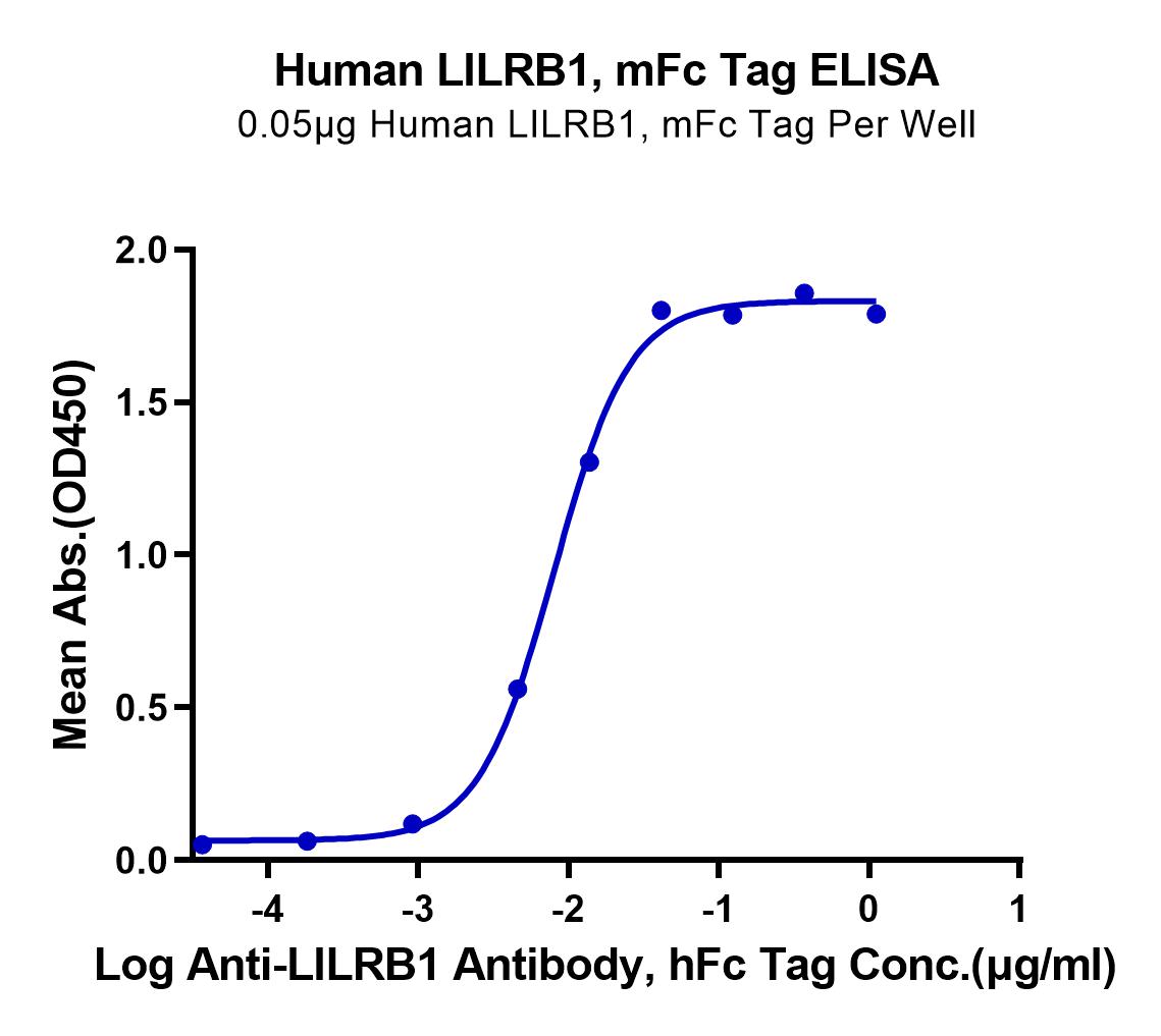 Human LILRB1/CD85j/ILT2 Protein (LTP10449)