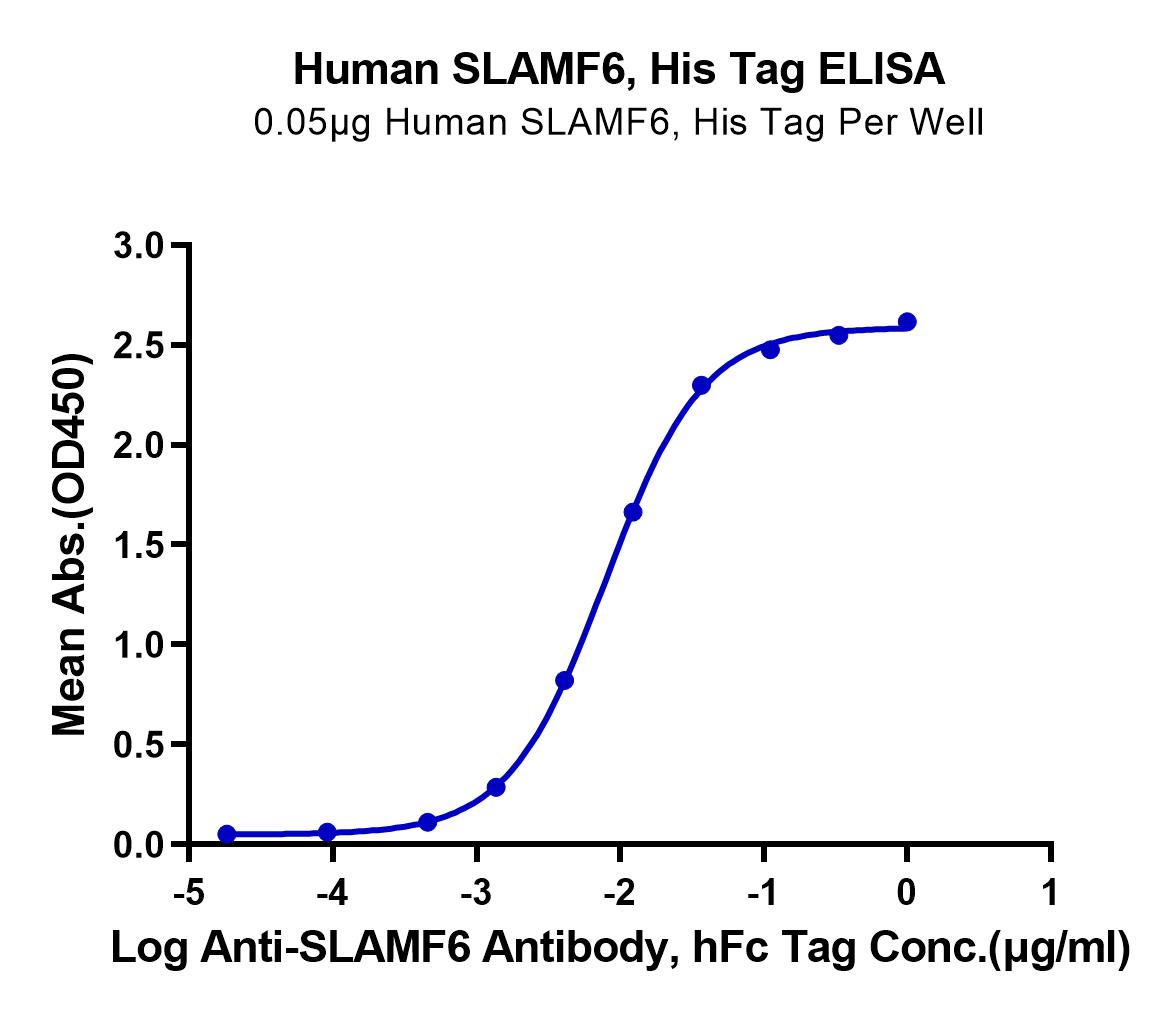 Human SLAMF6/NTB-A Protein (LTP10453)