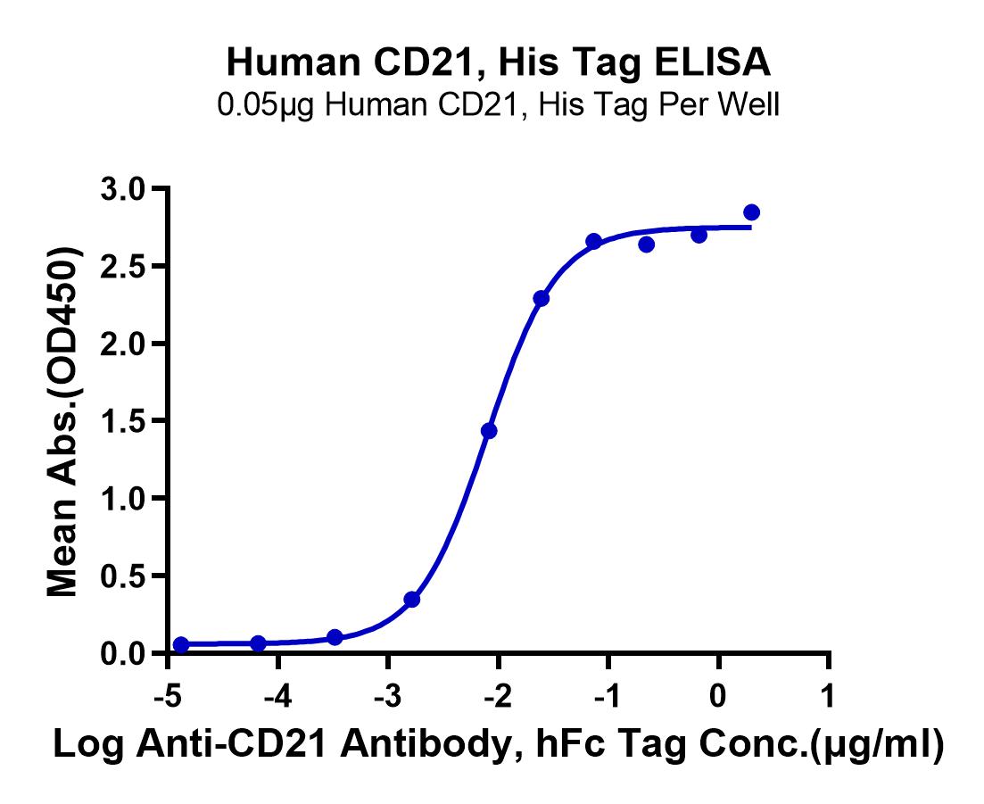 Human CD21 Protein (LTP10459)