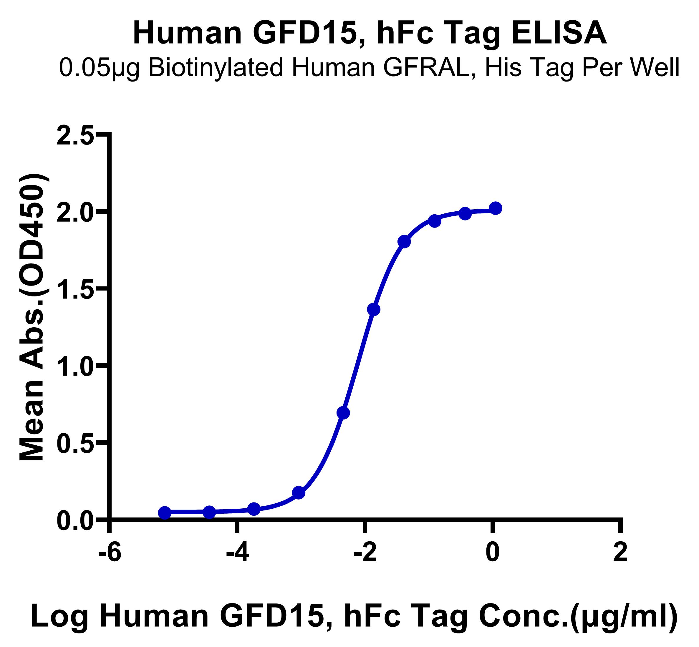 Human GDF15 Protein (LTP10463)