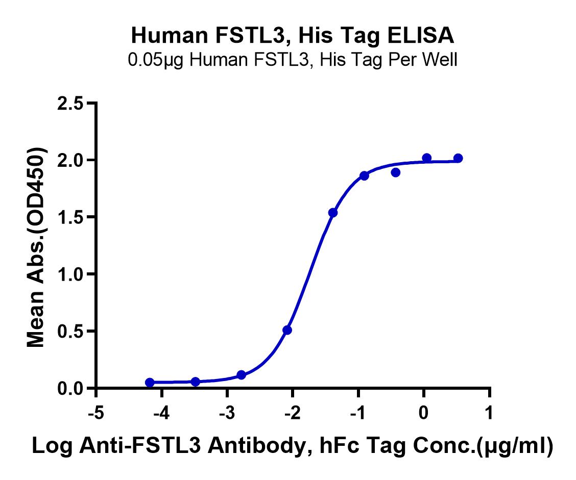 Human FSTL3 Protein (LTP10473)