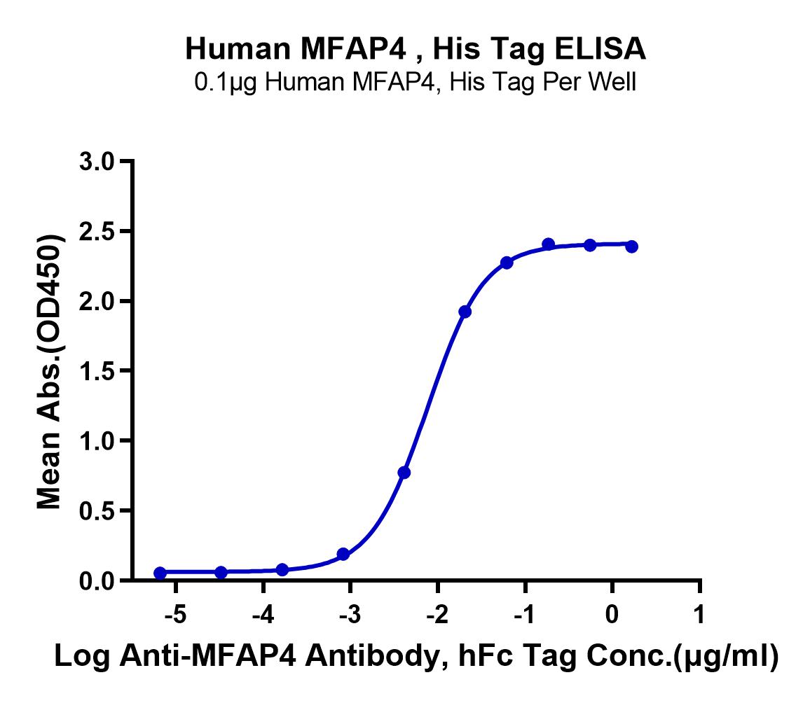 Human MFAP4 Protein (LTP10475)