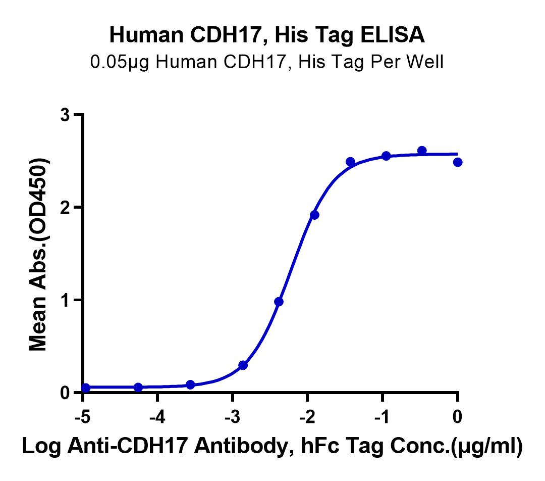 Human CDH17/Cadherin 17 Protein (LTP10478)