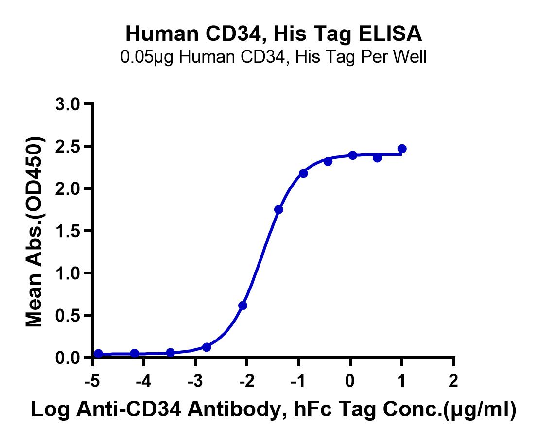 Human CD34 Protein (LTP10482)